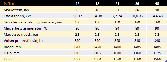 Bild tabell med teknisk info peltec pelletspanna